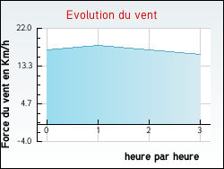 Evolution du vent de la ville Labastide-d'Anjou